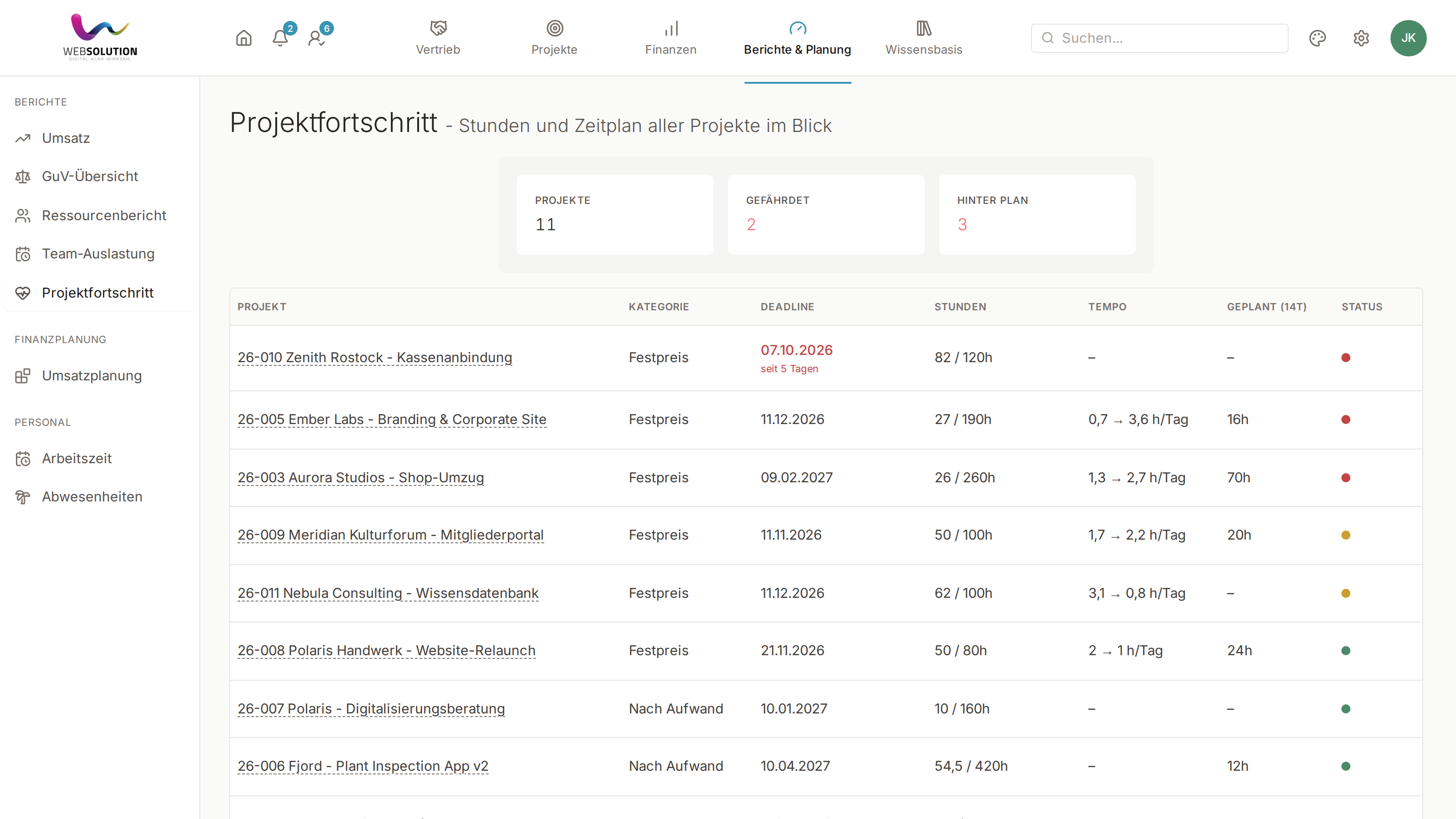 Projektfortschritt mit elf Projekten: Kategorie, Deadline, Stunden, Tempo, geplante Stunden der nächsten 14 Tage und Status je Projekt; bei Zenith Rostock ist die Deadline seit 5 Tagen vorbei, Ember Labs läuft mit 0,7 statt 3,6 Stunden am Tag
